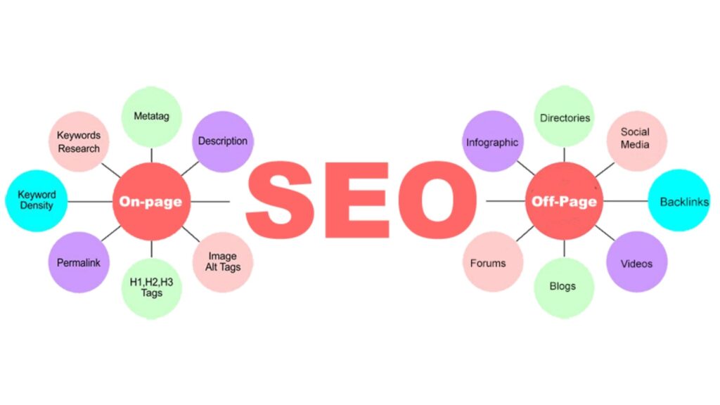 The Different Types of SEO - - On-Page SEO and Off-Page SEO